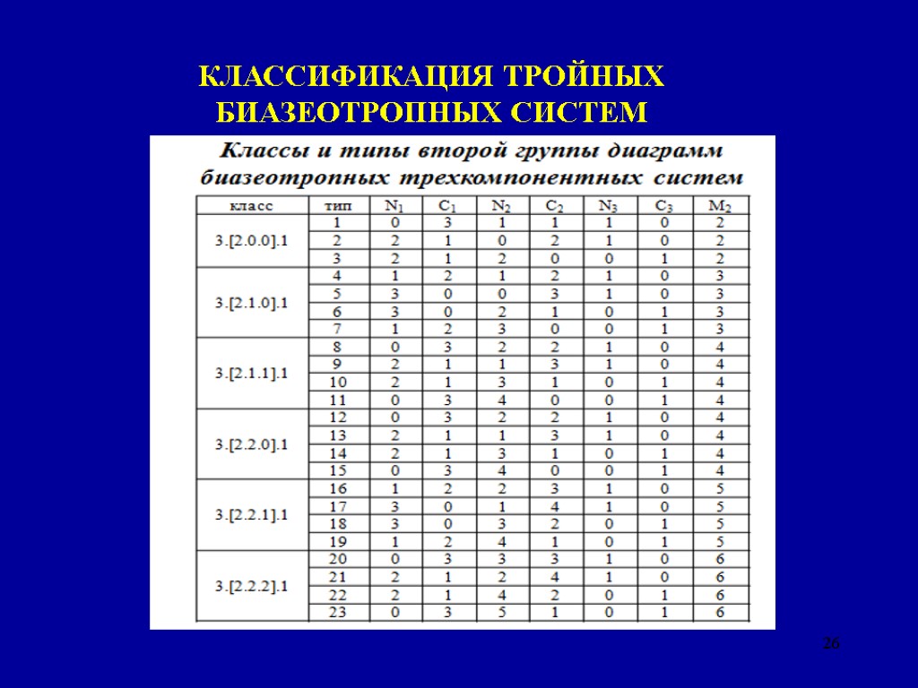 26 КЛАССИФИКАЦИЯ ТРОЙНЫХ БИАЗЕОТРОПНЫХ СИСТЕМ ТАБЛИЦА